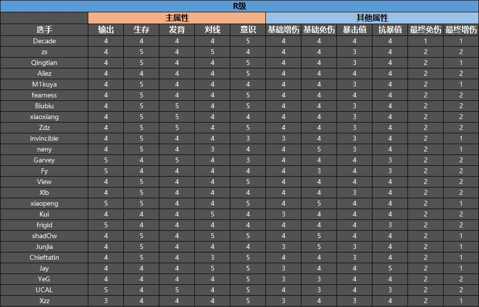 英雄联盟电竞经理哪个选手厉害5