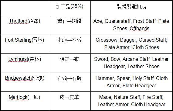 阿尔比恩亚服搬砖点有哪些2