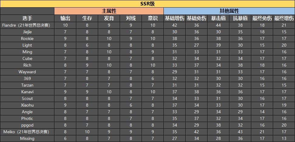 英雄联盟电竞经理哪个选手厉害2