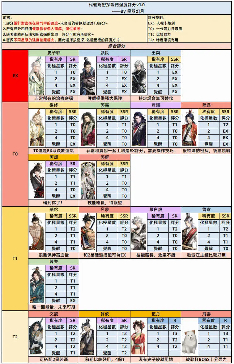 代号鸢养卡强度排行榜 代号鸢哪个角色厉害2023