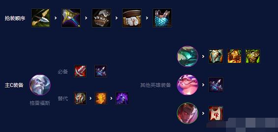 云顶之弈s7.5强袭炮手阵容搭配什么4