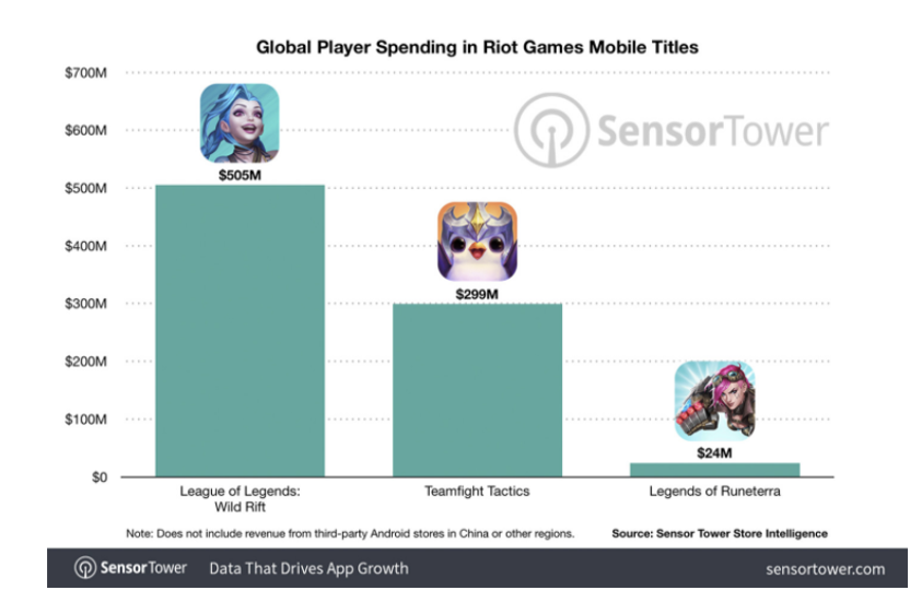 英雄联盟手游累计营收破5亿美元2
