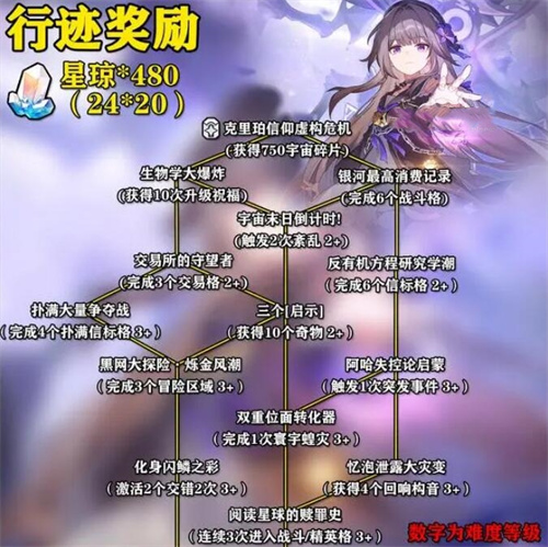 星穹铁道寰宇蝗灾突发事件怎么触发4