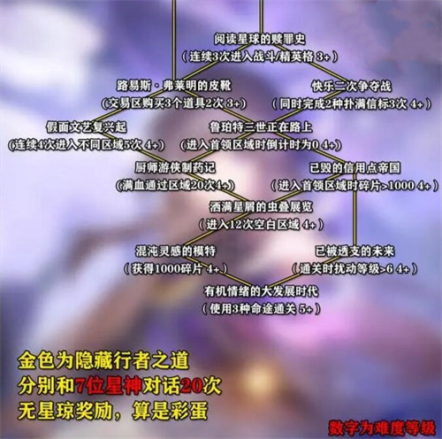 星穹铁道寰宇蝗灾突发事件怎么触发5