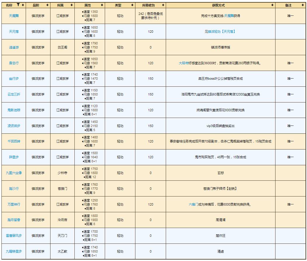 烟雨江湖镇派武学获取攻略1