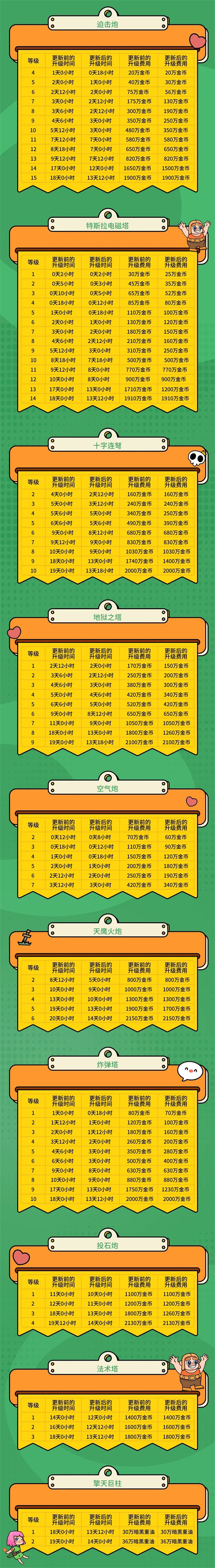 部落冲突16本更新建筑升级时间调整3