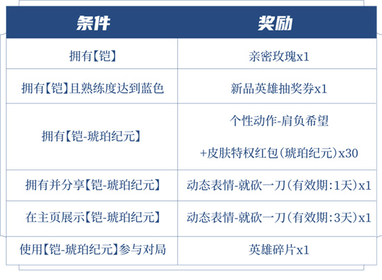 王者荣耀铠琥珀纪元怎么获得3